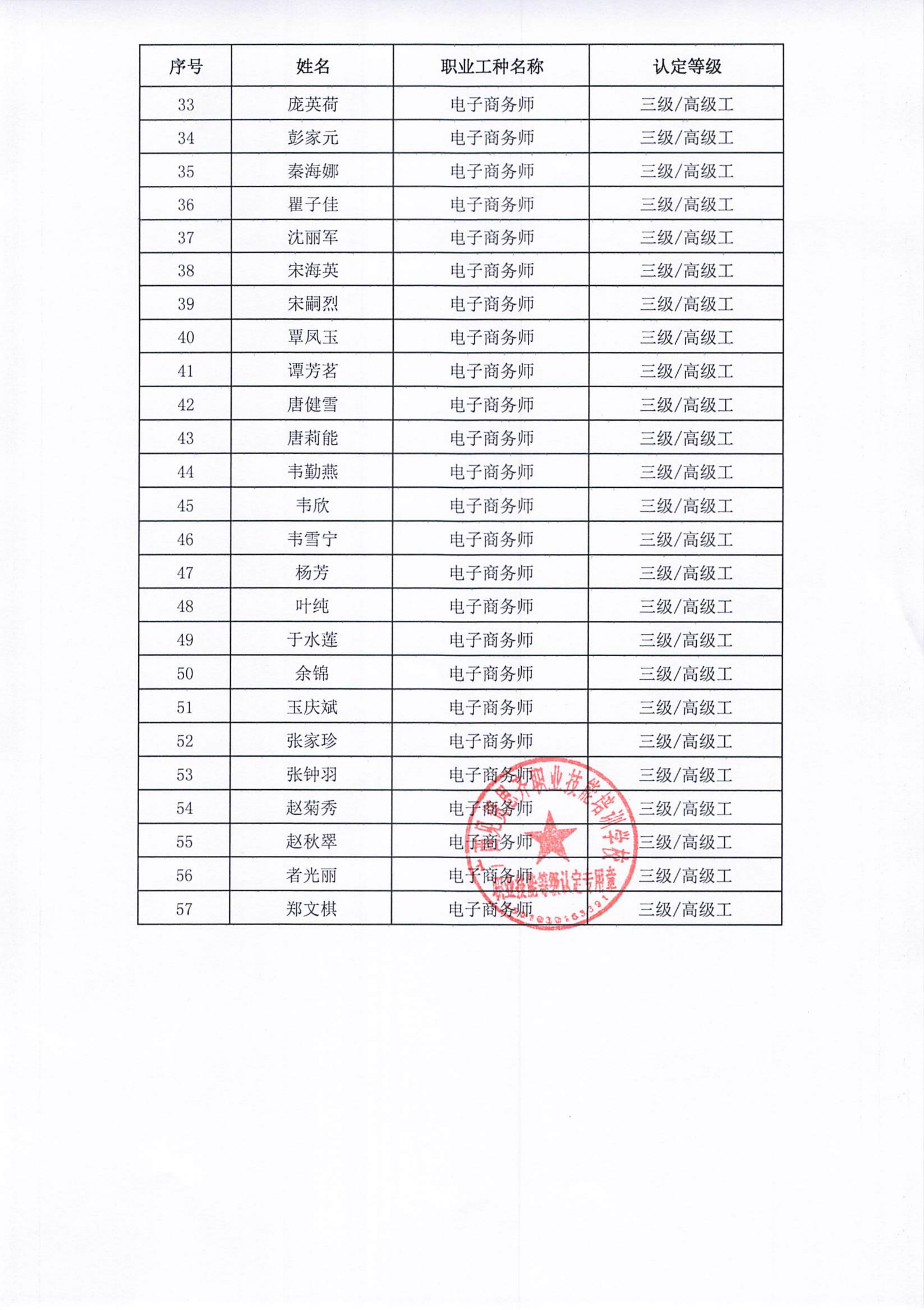 2026年1月15日关于陈国志等57人符合报考电子商务师职业技能等级认定的公示03.png