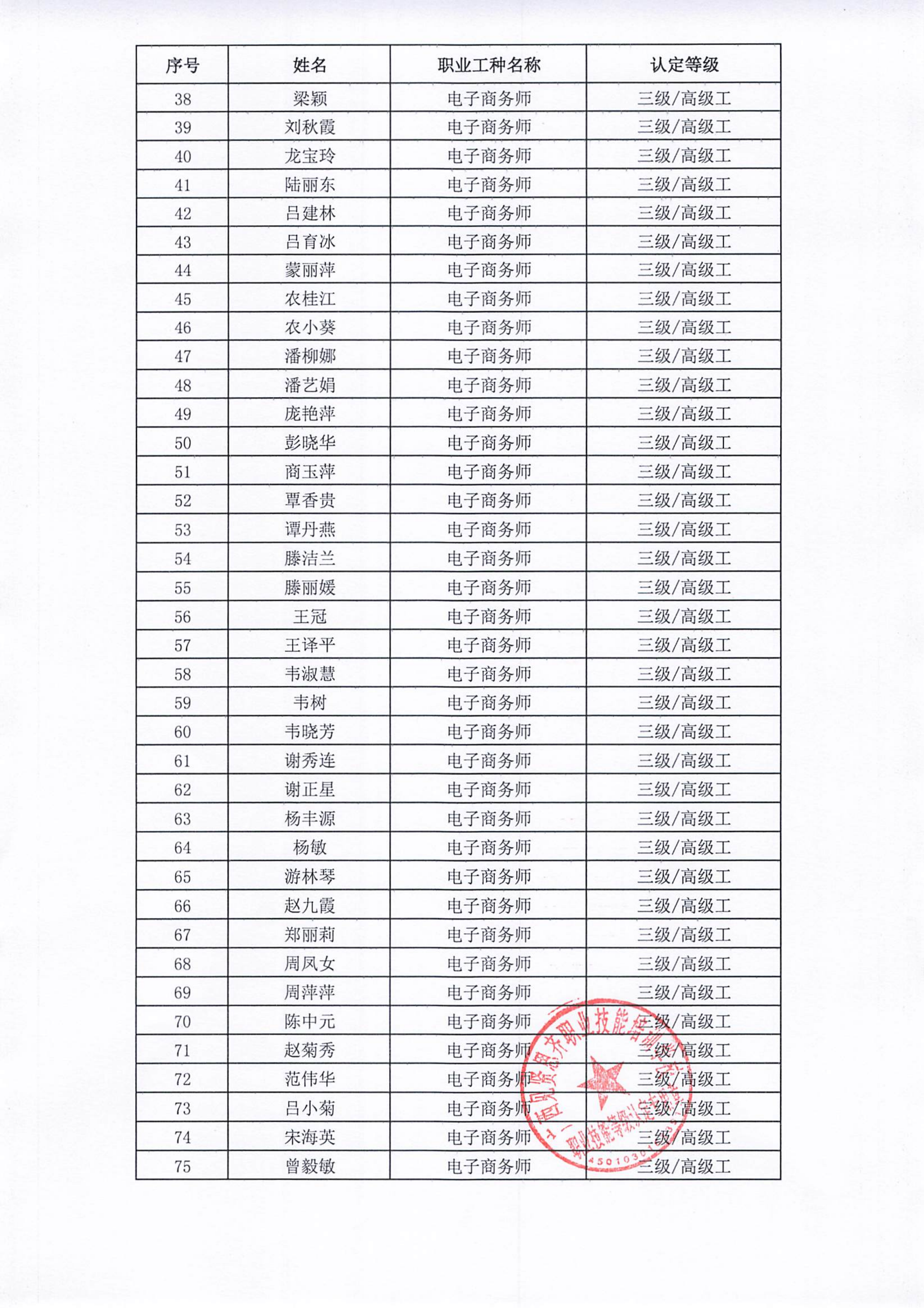 2026年3月12日关于陈江南等75人符合报考电子商务师职业技能等级认定的公示03.png